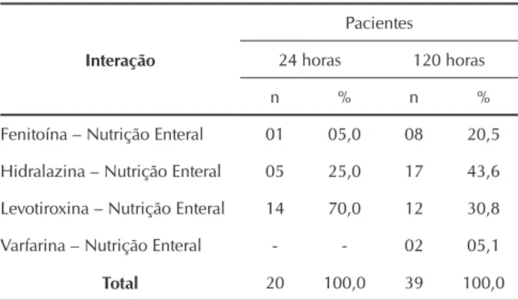 Tabela 1 – Distribuição do número de pacientes com  prescrições contendo potenciais interações fármaco-nutrição  enteral identificadas nos hospitais investigados