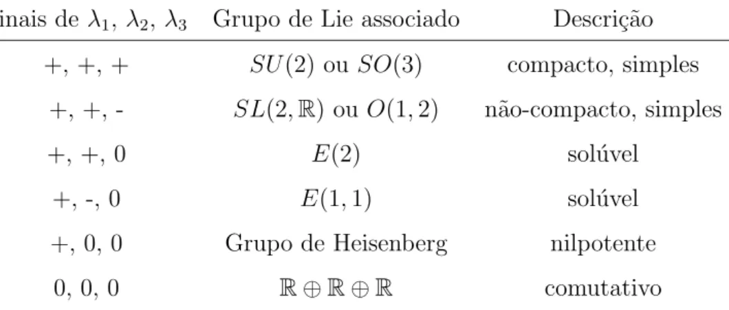 Tabela 3.1: Grupos de Lie unimodulares e 3-dimensionais Sinais de λ 1 , λ 2 , λ 3 Grupo de Lie associado Descri¸c˜ao