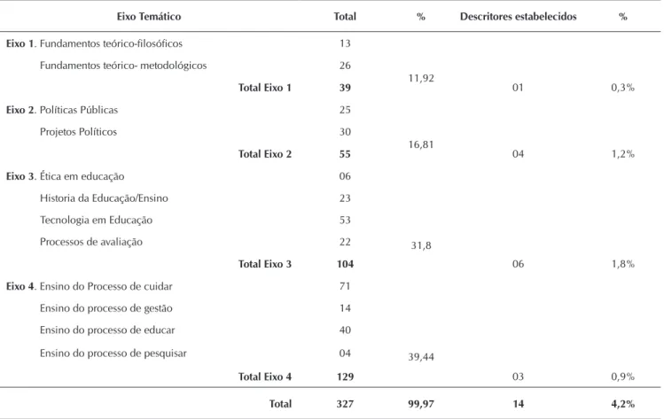 Tabela 1 - Distribuição dos resumos por eixo temático e descritores estabelecidos, Anais 12° SENADEn, 2010.