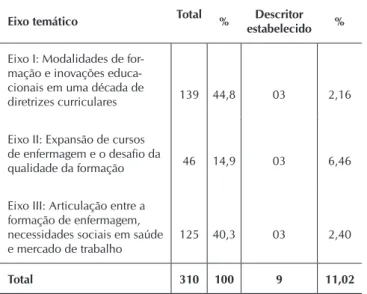 Tabela 3 - Distribuição geográfica dos resumos segundo  Anais do 12° e do 13° SENADEn, 2010 e 2012.