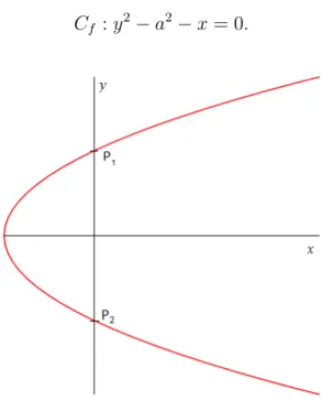 Figura 4.2: Curva C f