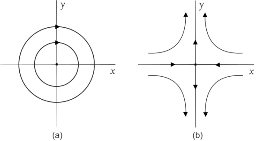 Figura 1.1: Retratos de fase de dois fluxos de campos vetoriais planares com simetrias.