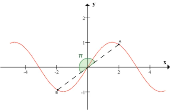 Figura 1.3: Gráfico da função g : R → R.