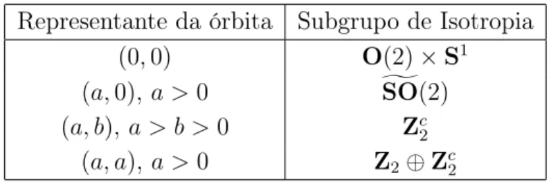 Tabela 4.2: Subgrupos de isotropia da ação de O (2) × S 1 em C ⊕ C.