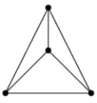 Figura 1.7: K 4 com interse¸c˜ao de arestas Figura 1.8: K 4 sem interse¸c˜ao de arestas Dois exemplos importantes de grafos n˜ao planares s˜ao apresentados a seguir.