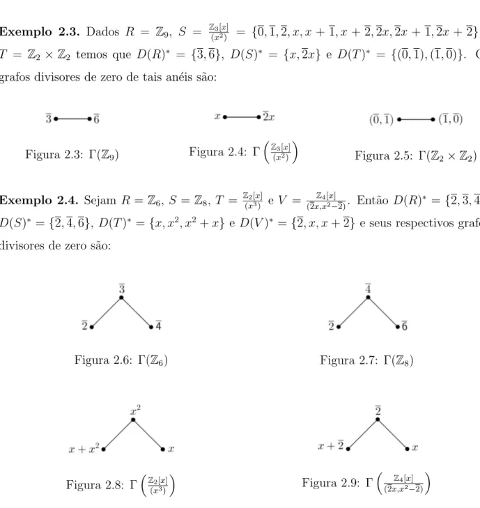 Figura 2.3: Γ(Z 9 ) Figura 2.4: Γ  Z 3 [x](x2)  Figura 2.5: Γ(Z 2 × Z 2 ) Exemplo 2.4