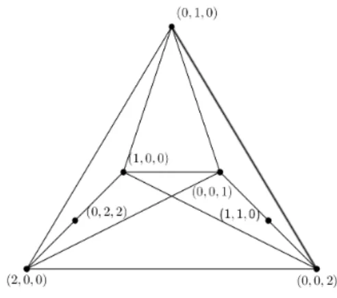 Figura 2.25: Subgrafo de Γ(Z 2 × Z 3 × Z 3 ) Figura 2.26: Subgrafo de Γ(Z 3 × Z 3 × Z 3 )