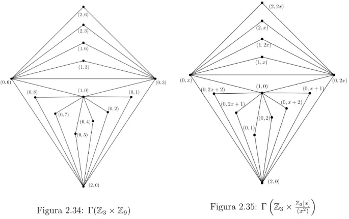 Figura 2.34: Γ(Z 3 × Z 9 ) Figura 2.35: Γ 
