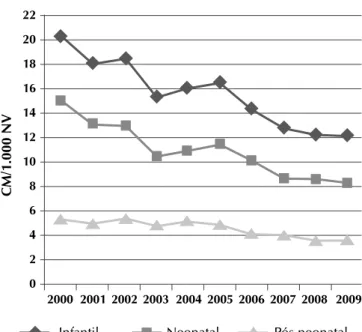 Figura 1  –  Coeficiente de mortalidade infantil, neonatal e  pós-neonatal, Recife-PE, 2000-2009