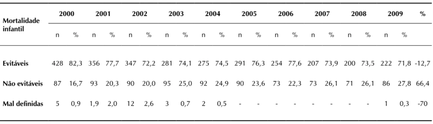 Tabela 1 – Mortalidade infantil proporcional por causas evitáveis, não evitáveis e mal definidas, Recife-PE, 2000-2009