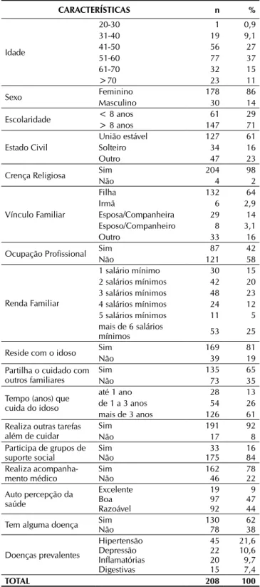 Tabela 1  – Características sociodemográficas e clínicas dos  cuidadores familiares, Curitiba-PR, Brasil, 2010