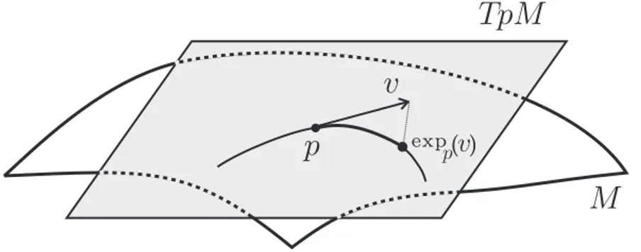 Figura 1.2: Aplica¸c˜ao Exponencial exp p