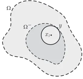 Figura 2.2: Princ´ıpio do M´aximo Interior de Hopf