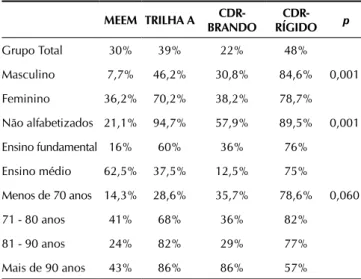 Tabela 2  –  Frequência percentual de perda cognitiva dos  idosos, de acordo com o sexo, escolaridade e idade  em função do MEEM, Trilha A, CDR brando e rígido