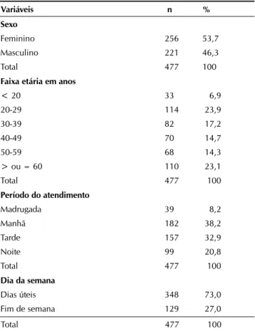 Tabela 1  –  Distribuição dos atendimentos de usuários  adultos, segundo sexo, faixa etária, período de  atendimento e dia da semana