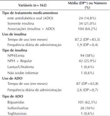 Tabela 4 – Correlação entre a MAT e as variáveis clínicas,  de tratamento e controle metabólico na amostra  estudada, Ribeirão Preto-SP, 2008