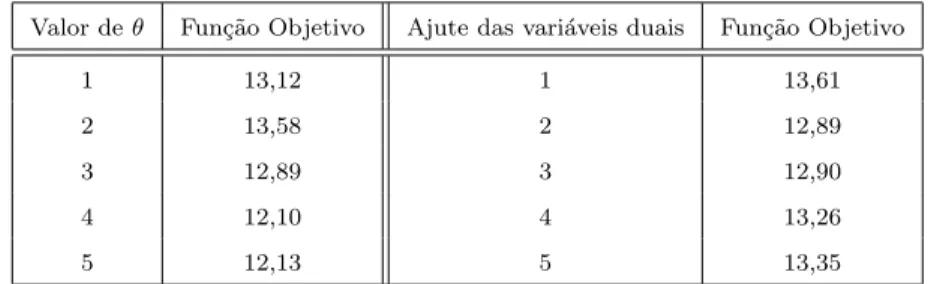 Tabela 3.5: An´ alise dos parˆ ametros para defini¸ c˜ ao das vari´ aveis de excesso e vari´ aveis duais