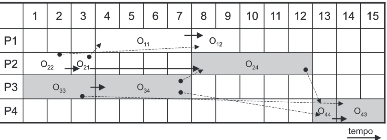 Figura 1.3: Seq¨ uˆencia semi-ativa relativa `a sele¸c˜ao completa consistente apresentada na figura 1.2 com seu caminho cr´ıtico em destaque.