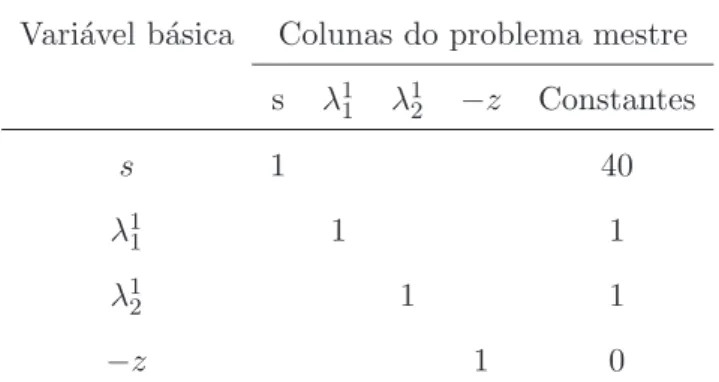 Tabela 1.2: Tabela inicial do simplex revisado do problema mestre.