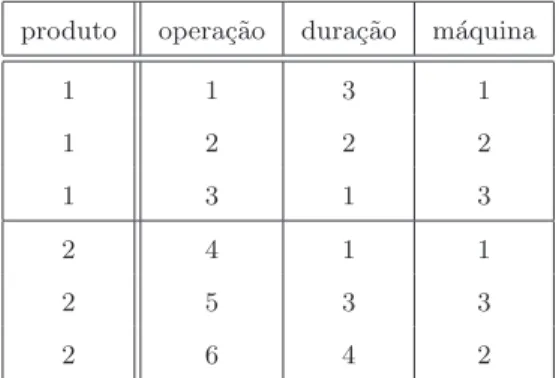 Tabela 3.2: Dados do problema teste 1.