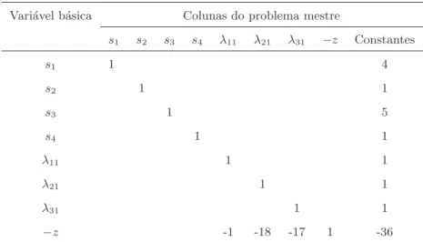 Tabela 3.3: Tabela inicial do simplex revisado do P.M do problema teste 1.