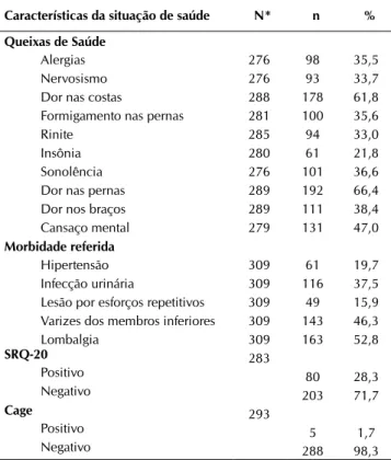 Tabela 3  –  Características da situação de saúde dos trabalha- trabalha-dores de enfermagem de um hospital geral público  da Bahia, Feira de Santana-BA, 2010