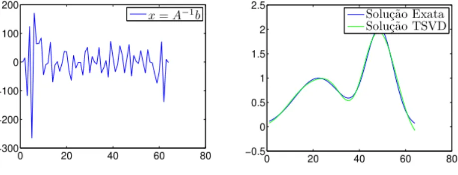 Figura 1.3: Solu¸c˜ oes de um sistema discreto Ax = b.