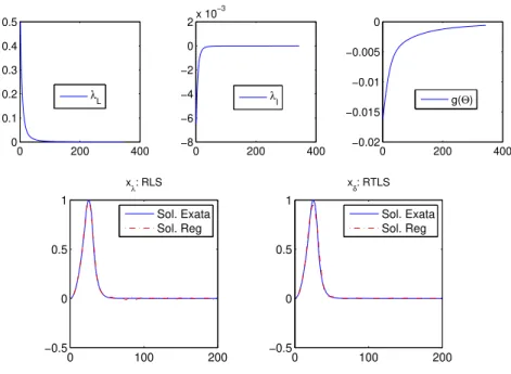 Figura 4.2: Linha superior: Parˆ ametros λ I , λ L e fun¸c˜ ao g(θ) para o problema heat usando dados com ru´ıdo de 0.1%