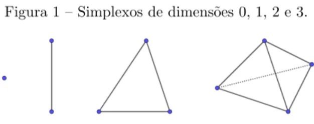 Figura 1 – Simplexos de dimens˜ oes 0, 1, 2 e 3.