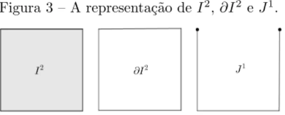 Figura 3 – A representa¸c˜ ao de I 2 , ∂I 2 e J 1 .