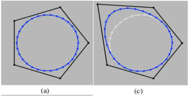 Figura 1.1: Em (a) temos um objeto (em azul) com muitos v´etices e uma ma- ma-lha externa de menor resoluc¸˜ao (em preto).Quando movemos um v´ertice da malha exterior ((c)), movemos todos os pontos do objeto que s˜ao interpolados pelas arestas incidentes a