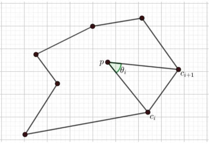 Figura 2.5: ˆ Angulo entre dois v´ertices consecutivos.