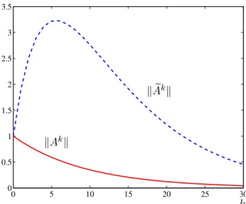 Figura 2.3: k A k k e k A e k k , linhas cont´ınua e tracejada, respectivamente .