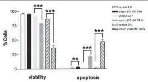 Figure 1), whilst the rate of apoptosis rose to almost 50% (p &lt;0.0001).