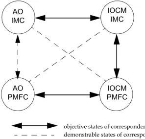 Fig. 3. Hermeneutic correspondence by means of interobjective comparison {50}.