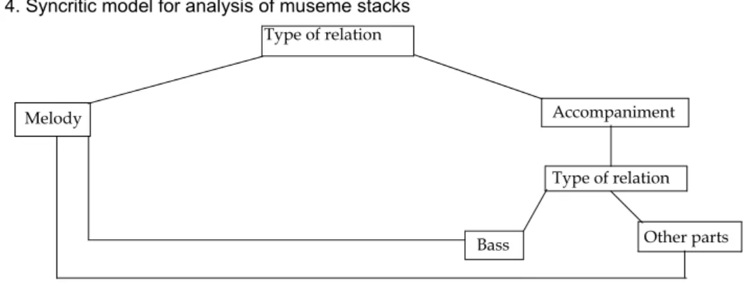 Fig. 4. Syncritic model for analysis of museme stacks