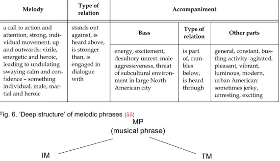 Fig. 5. Interpretation of museme stack (syncrisis) in the Kojak theme, bars 5-8
