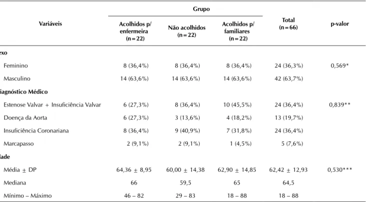 Tabela 1 -  Análise descritiva, por grupo, para as variáveis sexo, diagnóstico e idade