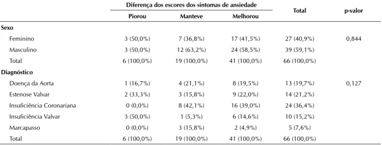 Tabela 4 -   Análise descritiva por diferença dos escores de ansiedade para as variáveis categóricas (Razão de Verossimilhança)