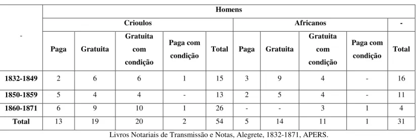 TABELA 2.7.2 - Porcentagem das formas de alforrias por décadas, 1832-1871  Homens  Crioulos  Africanos  -  -  Paga  Gratuita  Gratuita com  condição  Paga com 