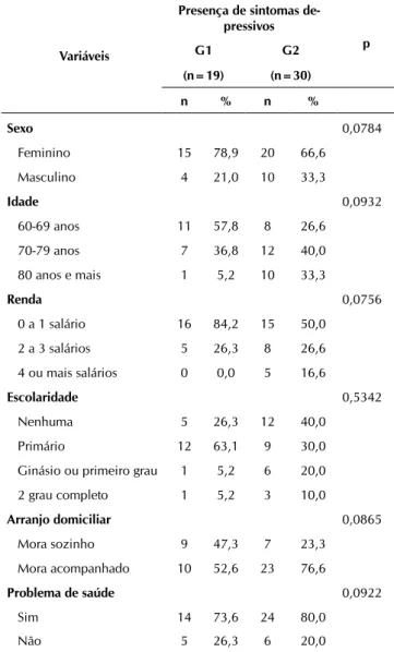 Tabela 1 –  Idosos com sintomas depressivos segundo variá- variá-veis sociodemográficas