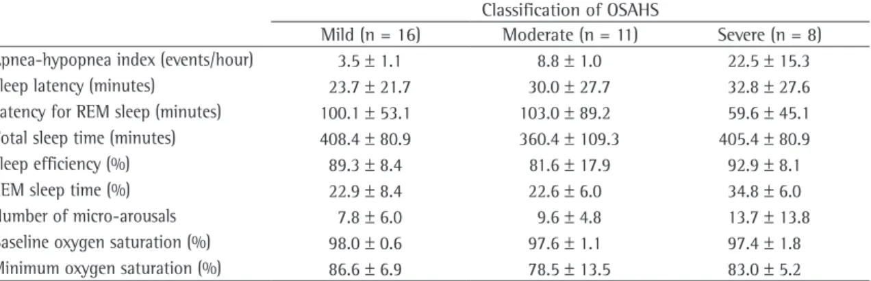 Table 1 - Sleep architecture stratified by severity of the obstructive sleep apnea-hypopnea syndrome in 38 children  evaluated at a sleep laboratory in Salvador (Brazil), between June of 2003 and December of 2004