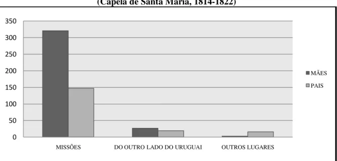 Gráfico 2: Número de Registros Quanto a Naturalidade dos Pais de Indígenas  (Capela de Santa Maria, 1814-1822) 