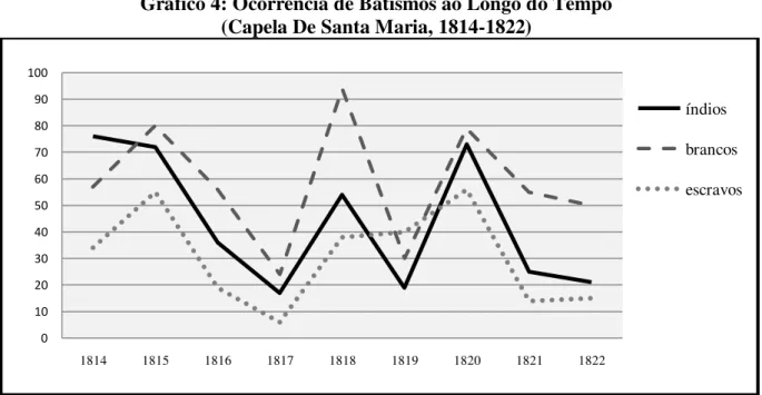 Gráfico 4: Ocorrência de Batismos ao Longo do Tempo  (Capela De Santa Maria, 1814-1822) 