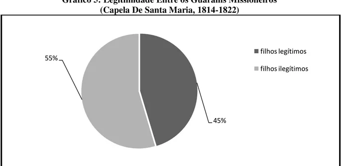 Gráfico 5: Legitimidade Entre os Guaranis Missioneiros   (Capela De Santa Maria, 1814-1822) 
