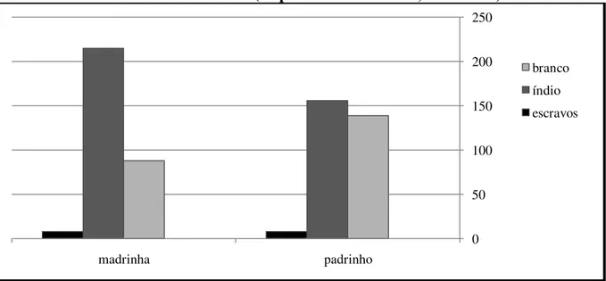 Gráfico 7: Distribuição Geral de Padrinhos e Madrinhas Quanto a Cor da Pele Entre os  Guaranis Missioneiros (Capela de Santa Maria, 1814-1822) 