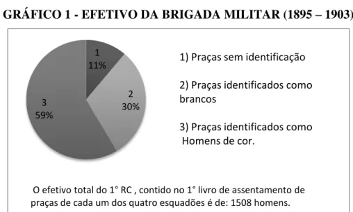 GRÁFICO 1 - EFETIVO DA BRIGADA MILITAR (1895 – 1903) 