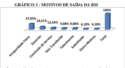 GRÁFICO 3 - MOTIVOS DE SAÍDA DA BM 