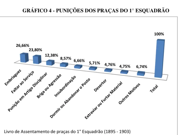 GRÁFICO 4 - PUNIÇÕES DOS PRAÇAS DO 1° ESQUADRÃO 