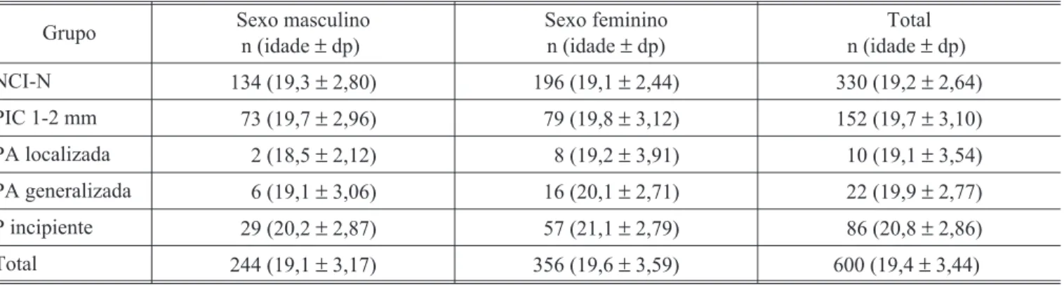 GRÁFICO 1 - Distribuição dos 600 indivíduos examina- examina-dos de acordo com as condições periodontais